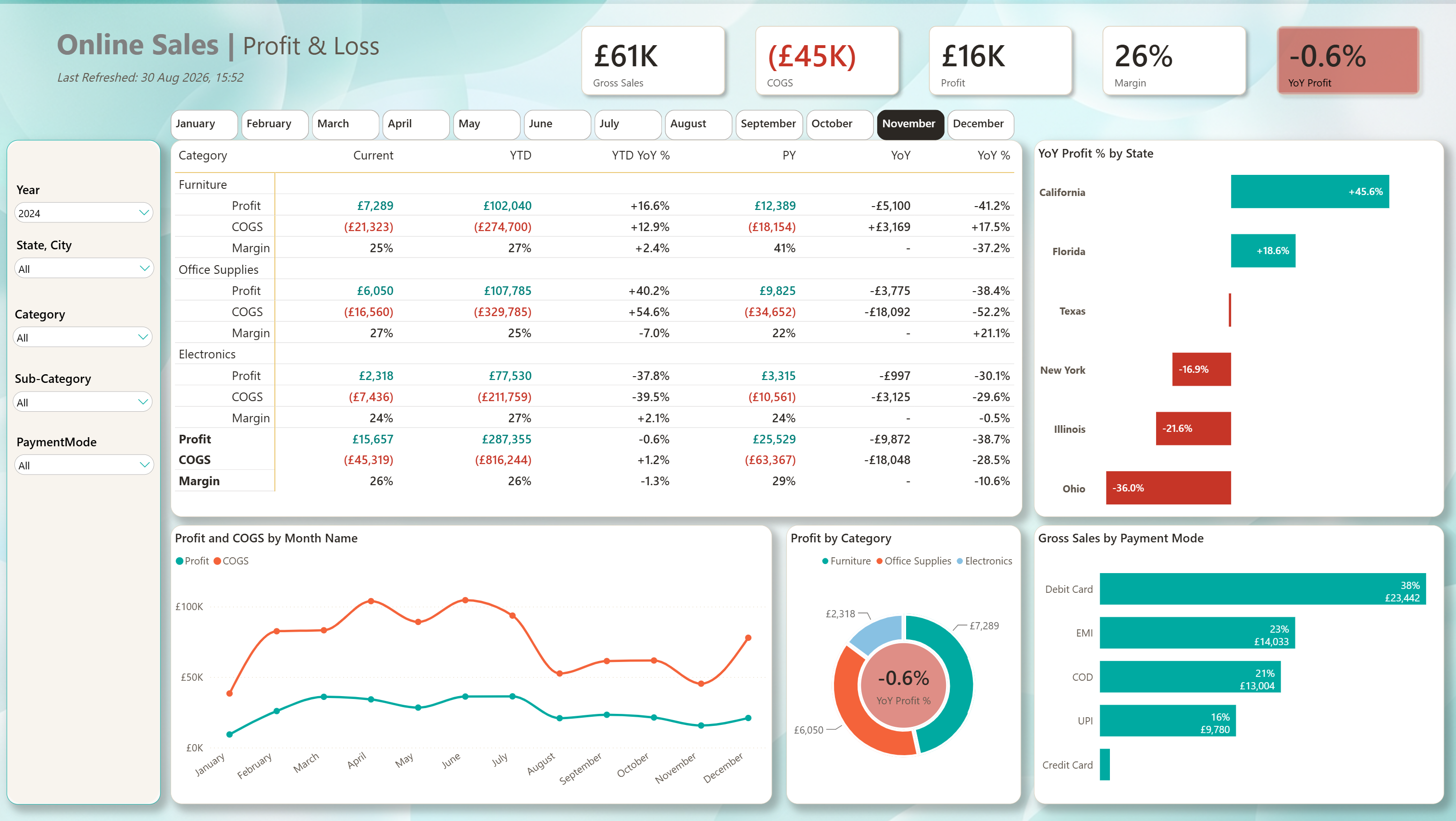 Power BI Executive P&L Dashboard